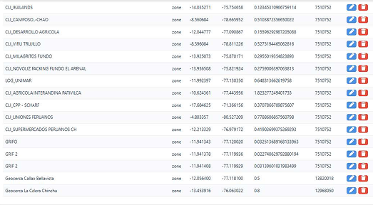 Ecosistema de seguridad proactiva