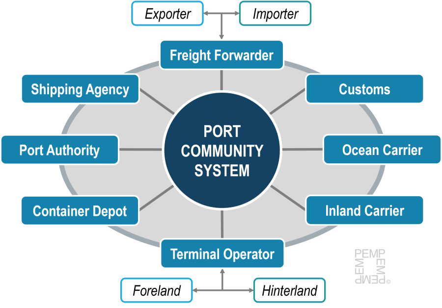 ¿Cómo optimizar la gestión logística en 2026 con tecnología y control de equipos? 1 1 Gestión Logística en 2026: Port Community System (PCS)